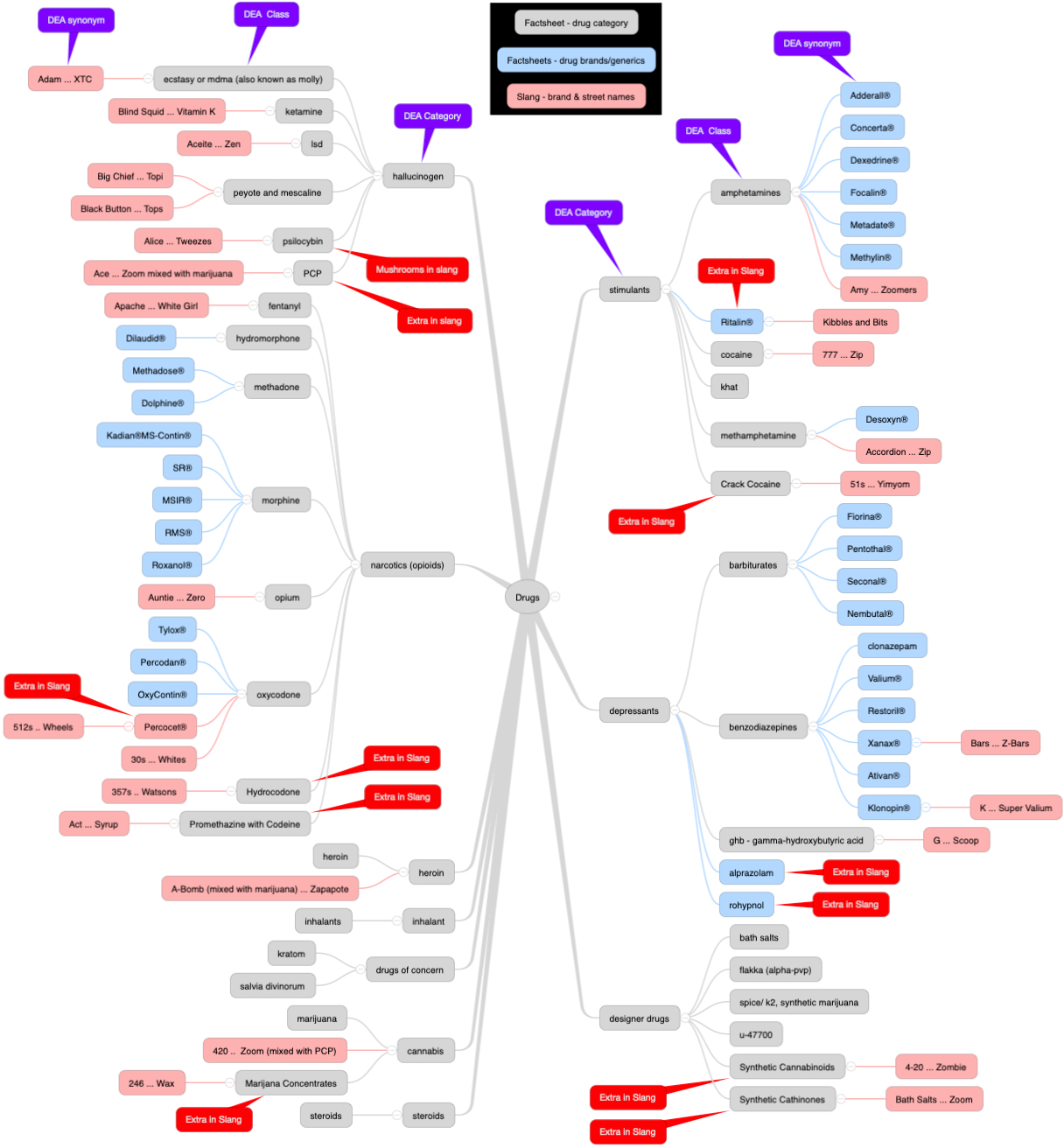 Figure 1 shows the DEA website drug ontology. Problematic entries shown with a red callout.